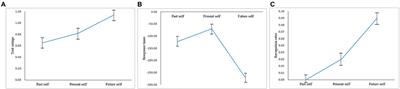 Valence of Temporal Self-Appraisals: A Comparison Between First-Person Perspective and Third-Person Perspective